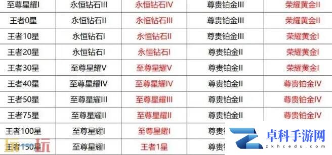 王者荣耀本赛季什么时候结束 王者荣耀赛季结束时间