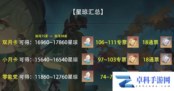 《崩坏星穹铁道》1.5版本可获得星琼数量一览