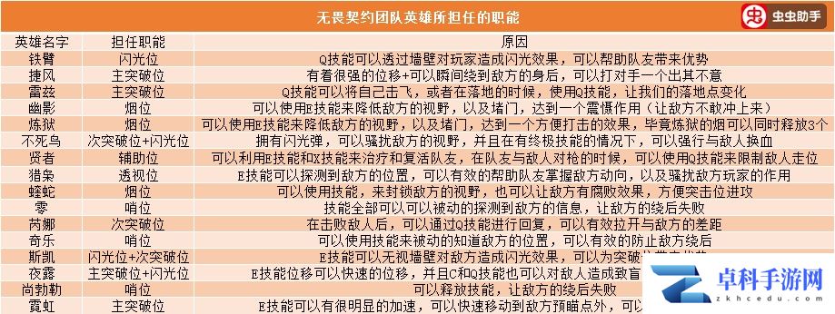 无畏契约游戏角色定位以及团队职责
