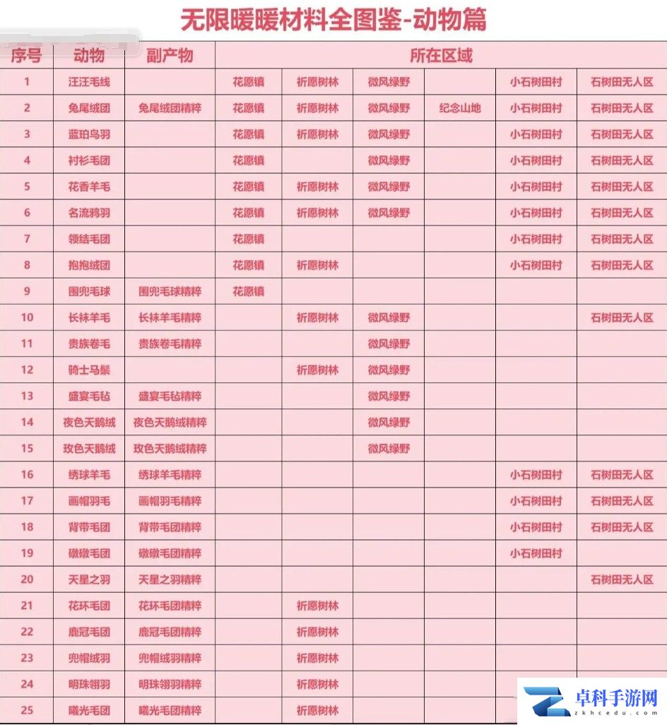 无限暖暖材料收集全图鉴位置一览