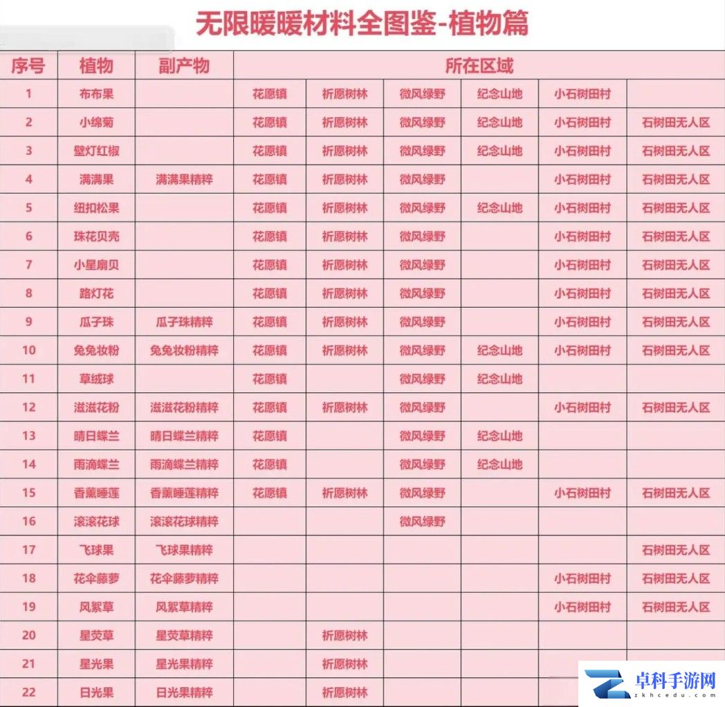 无限暖暖材料收集全图鉴位置一览