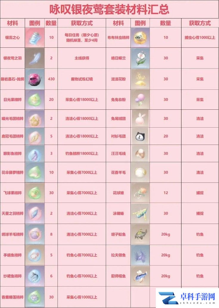 无限暖暖咏叹银夜莺材料汇总