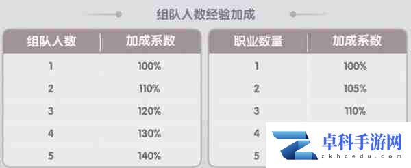 《仙境传说新启航》攻略——组队玩法操作